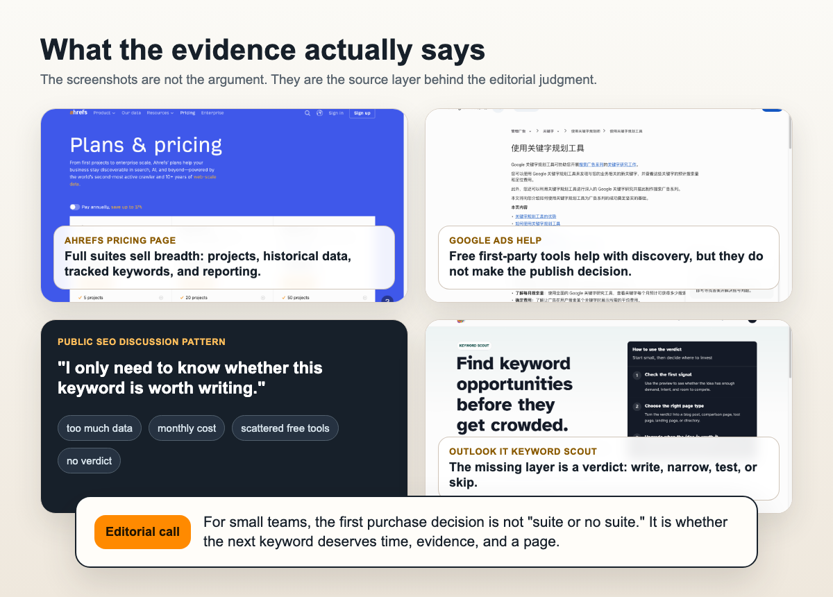 Evidence board using official pricing, Google Keyword Planner documentation, public complaint patterns, and Keyword Scout page screenshots to show how keyword research becomes a write, narrow, test, or skip decision